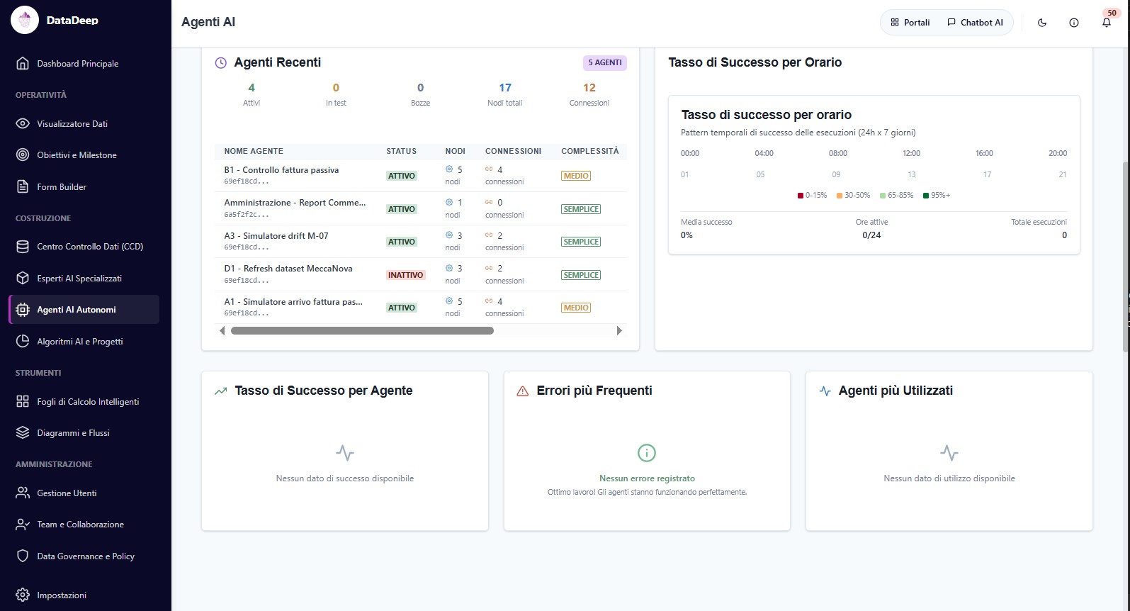 Monitoraggio e log delle esecuzioni degli agenti AI